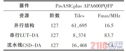 滤波器的综合结果