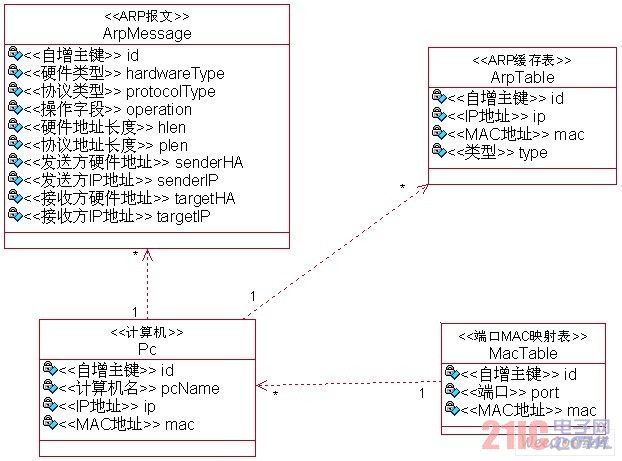 ARP 协议动态交互仿真系统类