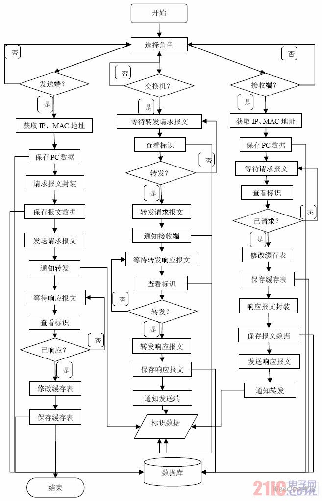 ARP 协议动态交互仿真系统流程