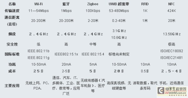 ZigBee、Wi-Fi、蓝牙和几种无线技术的对比