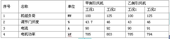5#炉引风机根据理论测算变频后频率为32.5HZ,功耗为354kW。