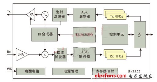 图2: BK5822射频收发器内部的系统框图