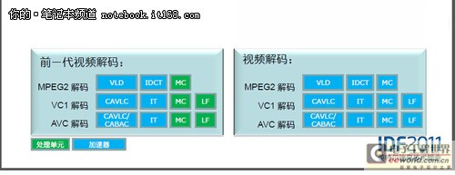 革命性的进步:核心显卡
