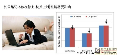 IDF2011课程报道:散热设计与技术进步