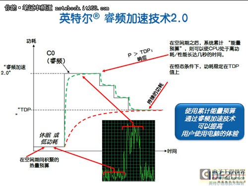 酷睿加速2.0技术解析
