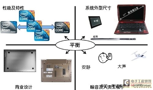 IDF2011课程报道:散热设计与技术进步