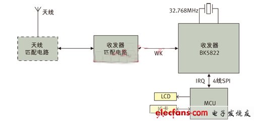 图3: 应用BK5822实现的ETC OBU系统框图。