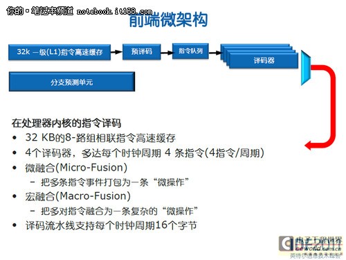 第二代酷睿微加构解析