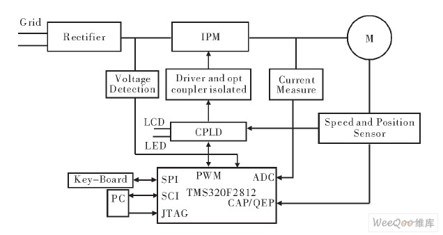 开发平台硬件设计结构图
