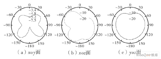 低频频段的方向图(f=2.45Ghz)