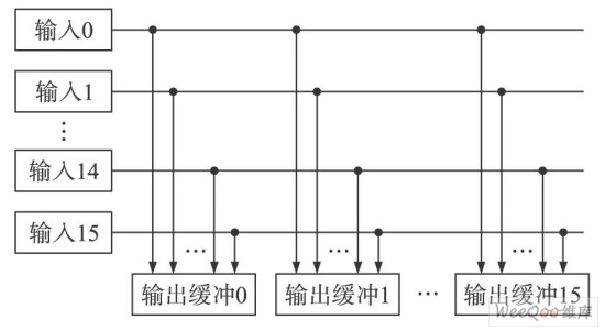 交换矩阵模块结构图