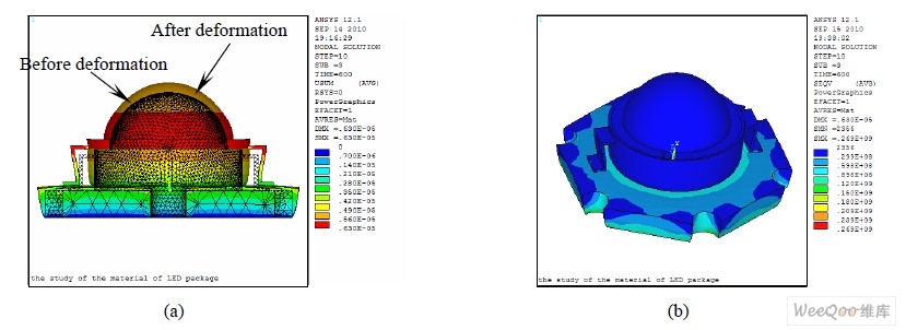 Lumileds 1 W LED 的热变形云图(a)和等效应力云图(b)