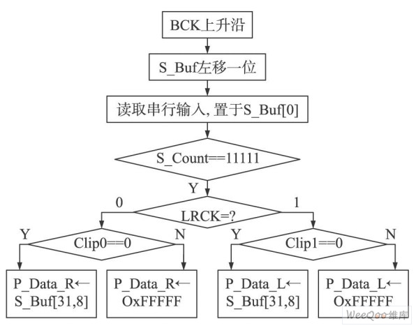 串/并转换流程图