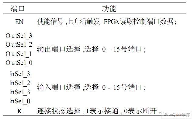 矩阵控制端口定义