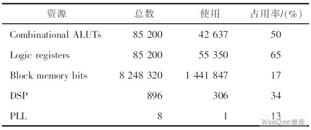 FPGA芯片各项资源消耗情况