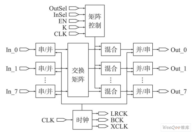 FPGA总体端口及模块框图