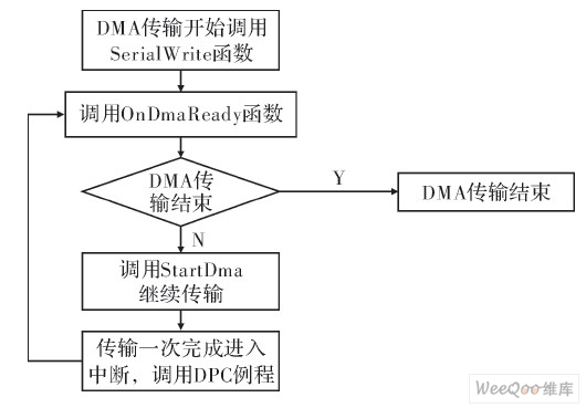 DMA传输流程