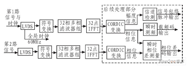 FPGA内部处理模块框图