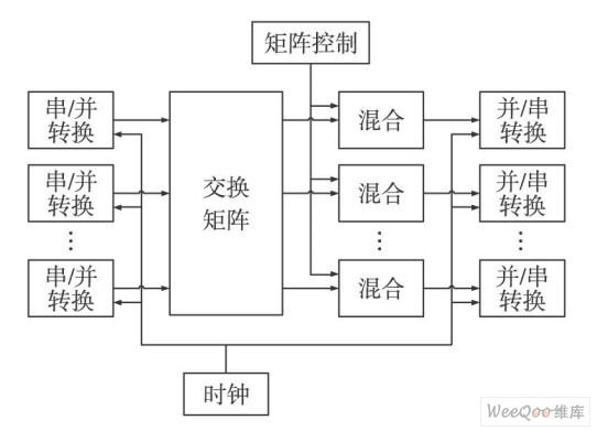 FPGA内部模块框图
