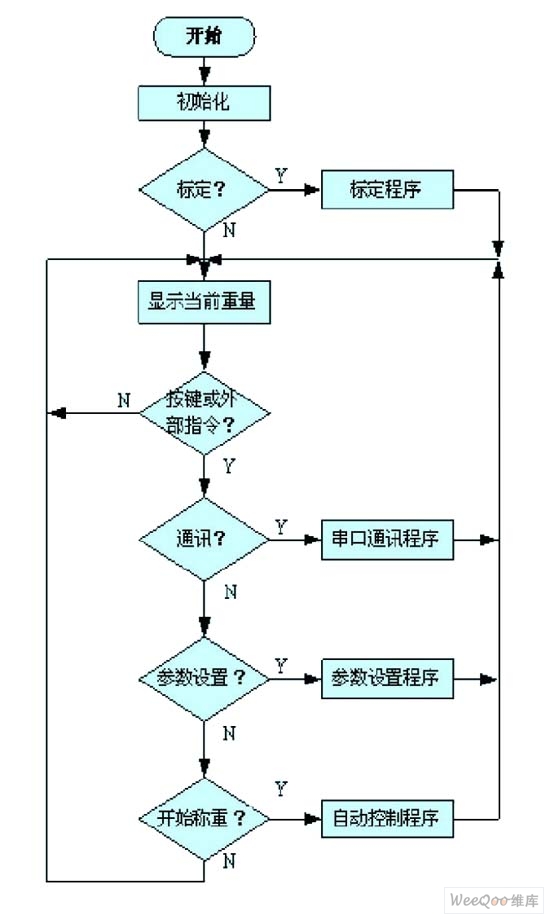 主程序流程图