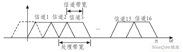50%交叠的信道划分示意图