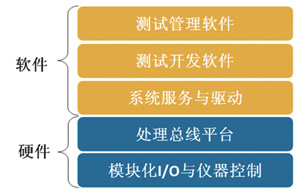 以软件为核心的模块化测试系统五层架构