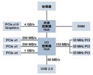 所有PCI Express插槽具有专用的带宽来连接PC内存,无须像传统PCI那样共享带宽