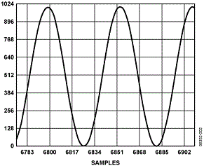 重建的满量程2 V峰峰值1 MHz正弦波,采样速率为65 MSPS
