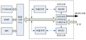 dmAX内部结构图