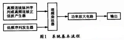 基本的系统构成