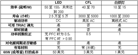 LED、CFL 和白炽灯光源比较