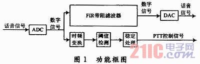 基于FPGA的电台接口转换模块设计