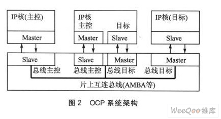 OCP系统架构