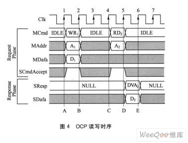 OCP读写时序