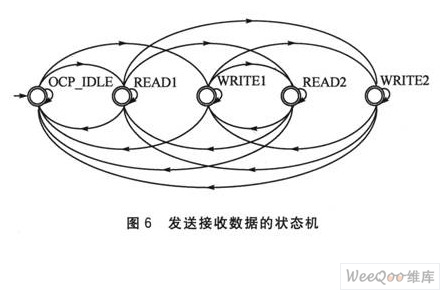 发送接收数据的状态机