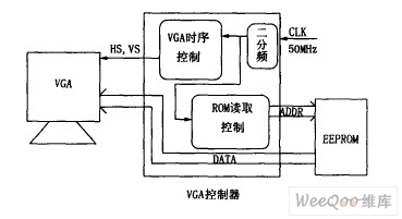 基于FPGA 的VGA 图形控制系统框图