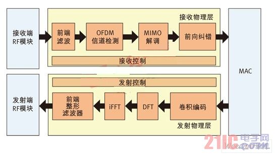 LTE基带模块方框图
