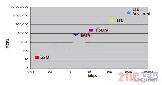 从GSM迁移到UMTS/HSDPA再到LTE,计算量需求要提升4、5个数量级