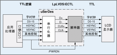 uSerDes在带有RGB接口的智能电话设计中的应用实例