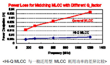 华新科技推出射频专用Hi-Q Low ESR积层陶瓷电容器