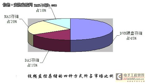 高清监控对数据存储的要求
