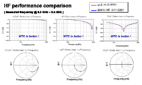 华新科技推出射频专用Hi-Q Low ESR积层陶瓷电容器
