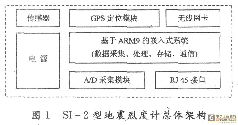 SI一2型地震烈度计的总体架构