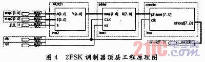 基于CORDIC算法2FSK调制器的FPGA设计