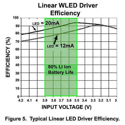 线性WLED驱动器在LCD背光中的应用