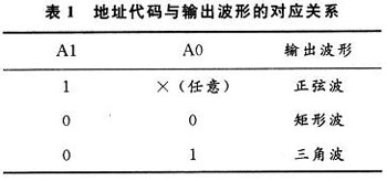 MAX038芯片在波形发生器中的应用