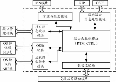 EPON系统三层路由及接口设计