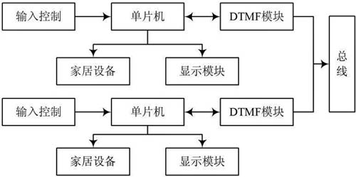 灯光及家居设备控制框图