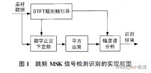 一种跳频MSK信号检测算法及FPGA实现