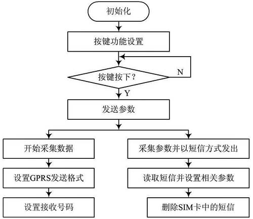 数据采集流程图